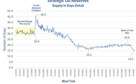 Strategic Oil Reserves Down to a Record Low Two-Week Supply