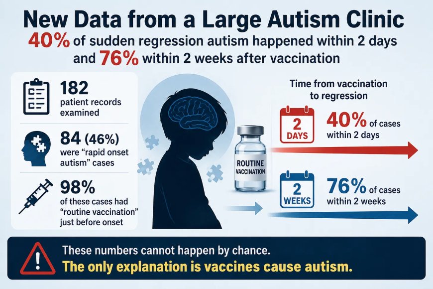 Data from a large autism clinic shows 40% of sudden regression autism happened within 2 days after vaccination