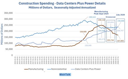 Trump’s Effort to Revitalize Manufacturing Has Failed, Data Centers Take Over