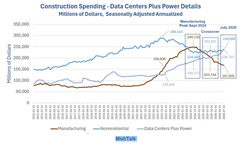 Trump’s Effort to Revitalize Manufacturing Has Failed, Data Centers Take Over